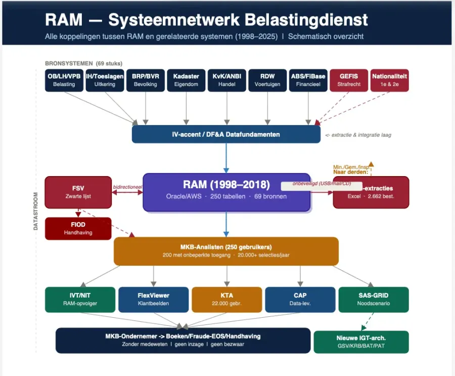 RAM Systeem Koppelingen Overzicht